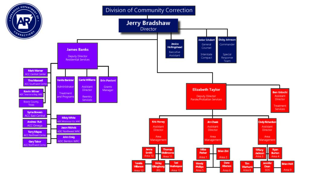 Organizational Chart - Arkansas Department Of Corrections