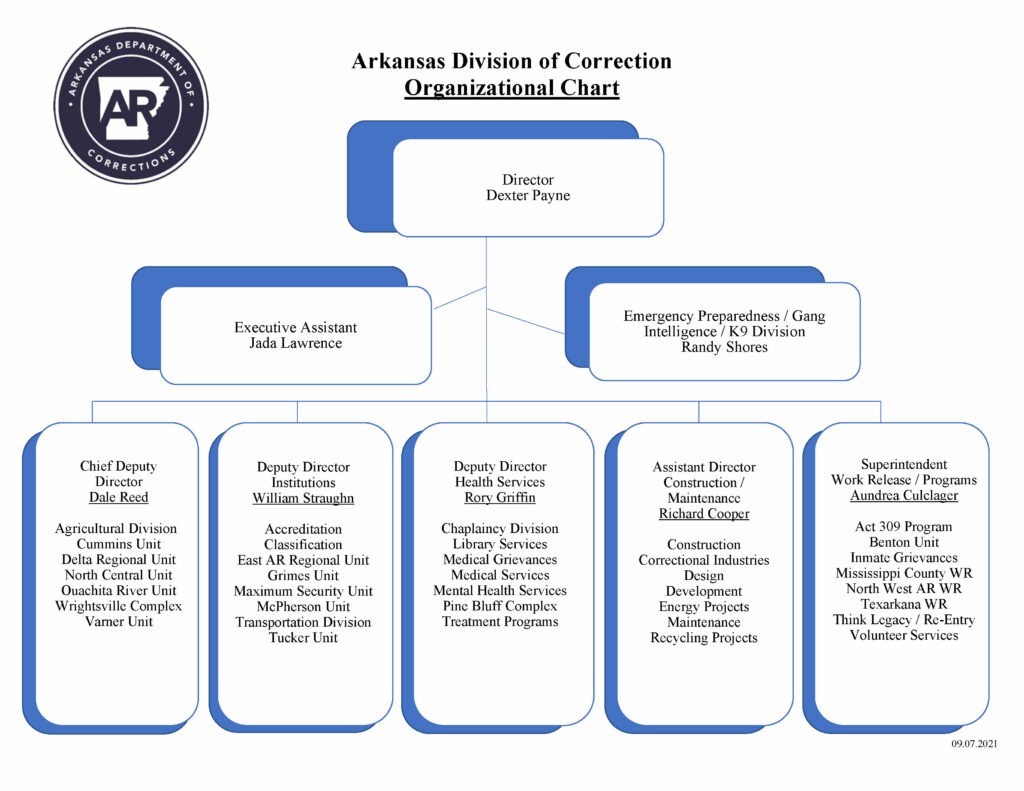 ARKANSAS DIVISION OF CORRECTION ORGANIZATIONAL CHART ARKANSAS DIVISION OF CORRECTION ORGANIZATIONAL CHART
