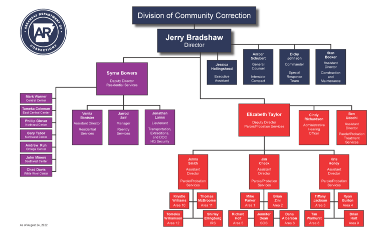 Organizational Chart - Arkansas Department of Corrections