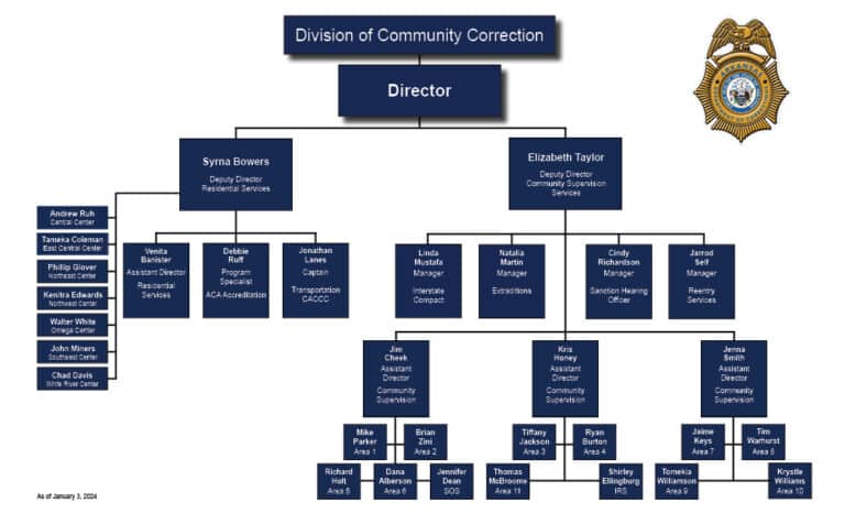 Organizational Chart - Arkansas Department of Corrections